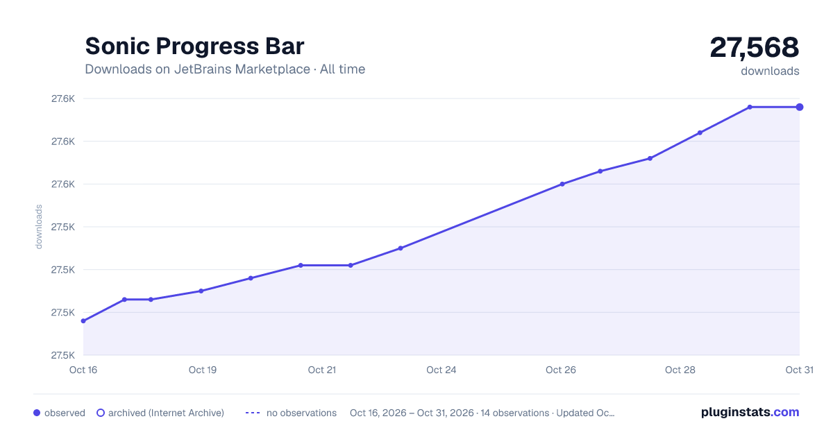 Sonic Progress Bar all-time downloads chart on JetBrains Marketplace