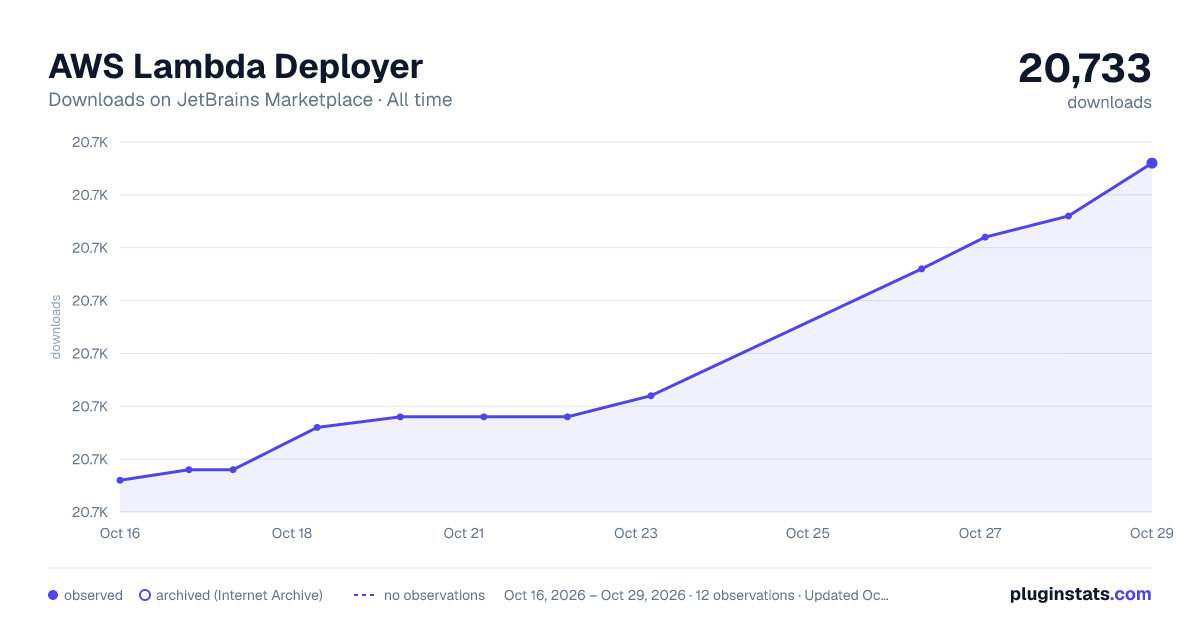 AWS Lambda Deployer all-time downloads chart on JetBrains Marketplace