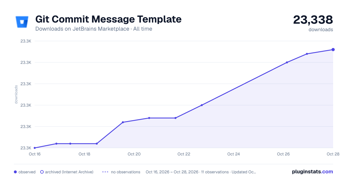 Git Commit Message Template all-time downloads chart on JetBrains Marketplace