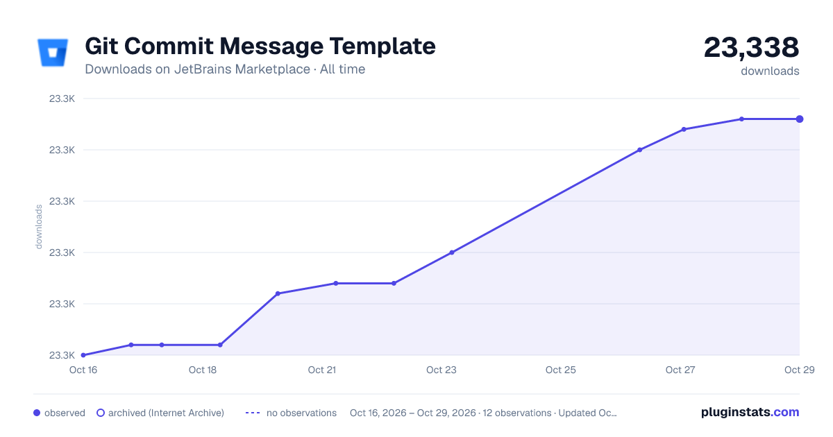 Git Commit Message Template all-time downloads chart on JetBrains Marketplace