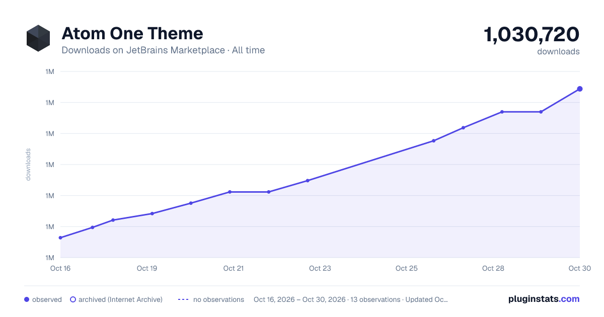 Atom One Theme all-time downloads chart on JetBrains Marketplace