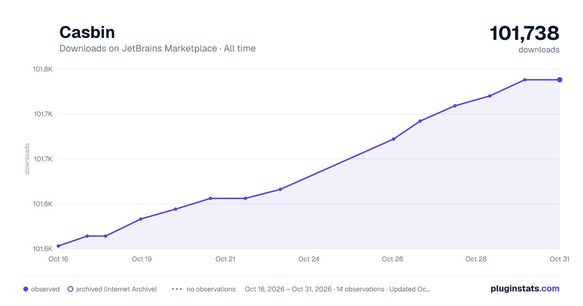 Casbin all-time downloads chart on JetBrains Marketplace