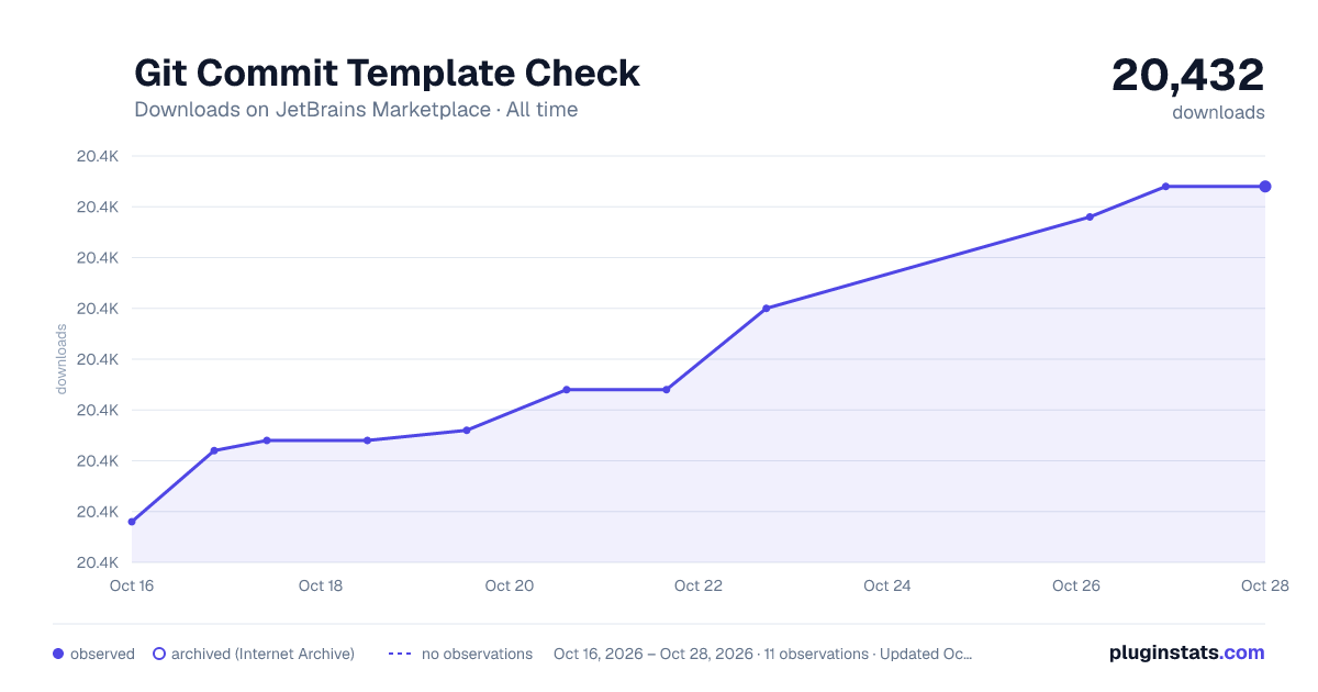 Git Commit Template Check all-time downloads chart on JetBrains Marketplace