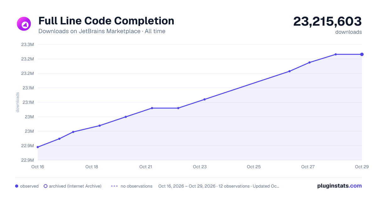 Full Line Code Completion all-time downloads chart on JetBrains Marketplace