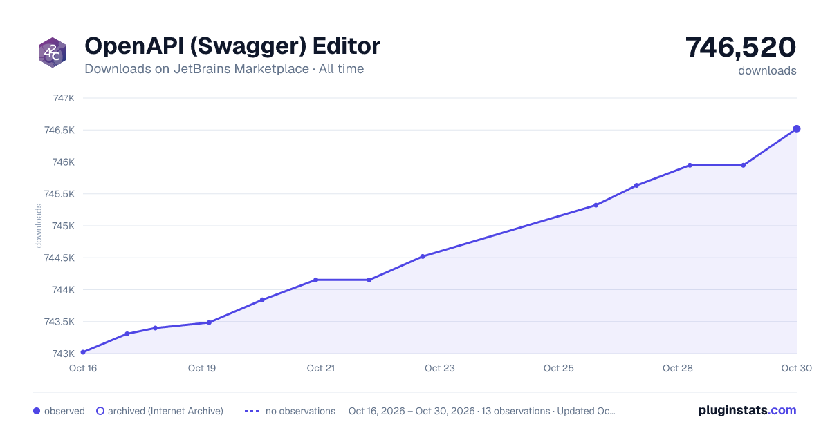 OpenAPI (Swagger) Editor all-time downloads chart on JetBrains Marketplace