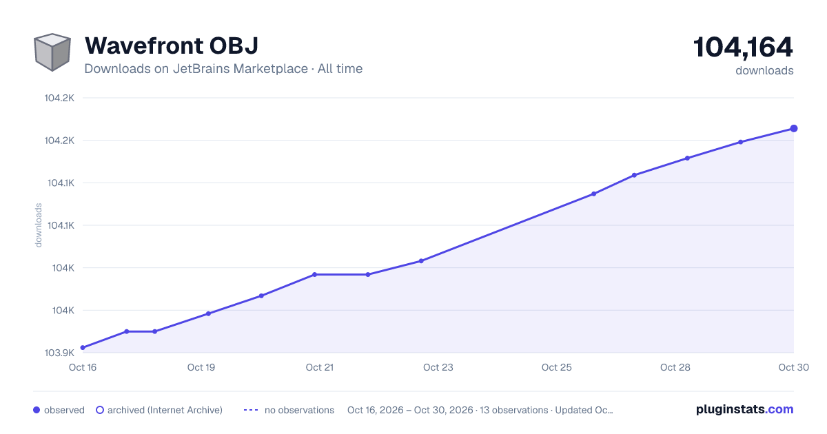 Wavefront OBJ all-time downloads chart on JetBrains Marketplace