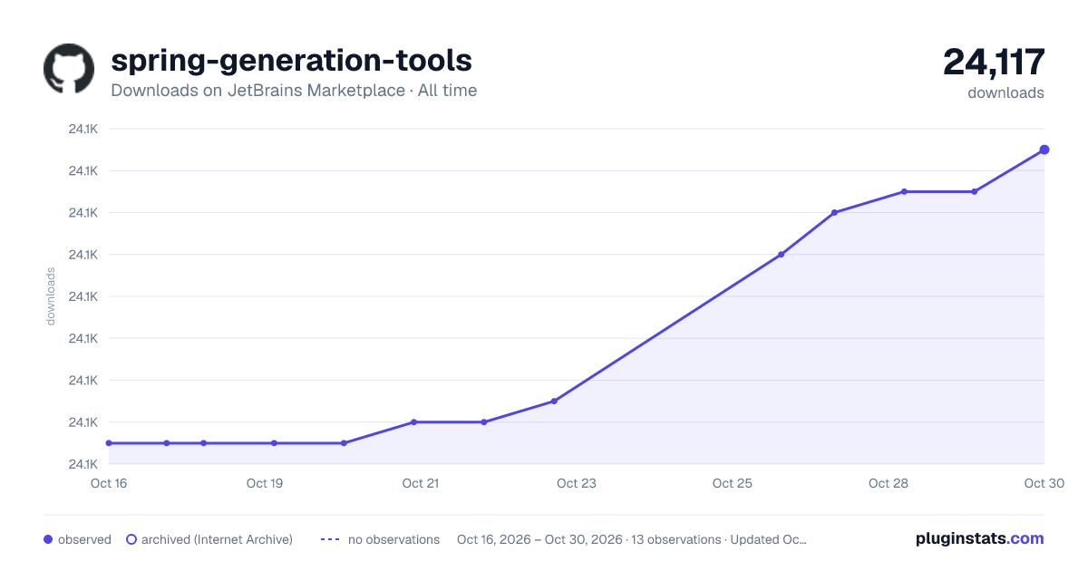 spring-generation-tools all-time downloads chart on JetBrains Marketplace