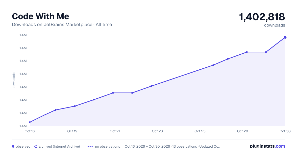 Code With Me all-time downloads chart on JetBrains Marketplace
