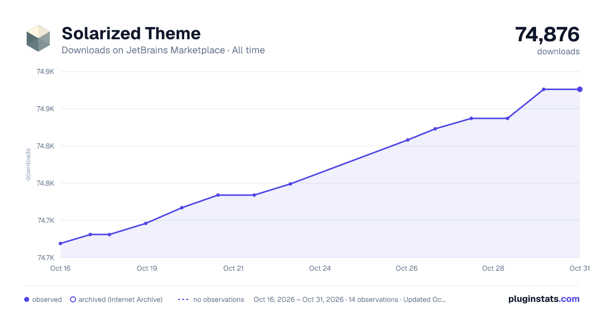 Solarized Theme all-time downloads chart on JetBrains Marketplace
