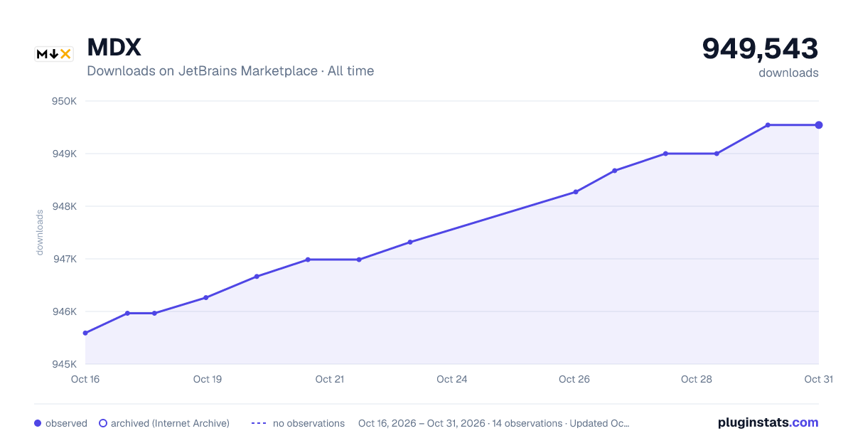 MDX all-time downloads chart on JetBrains Marketplace