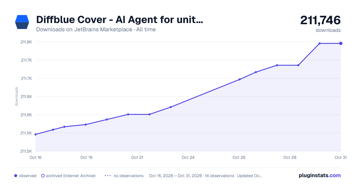 Diffblue Cover - AI Agent for unit testing all-time downloads chart on JetBrains Marketplace