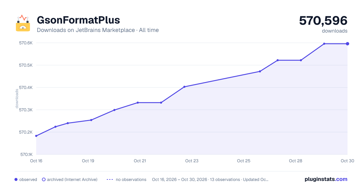 GsonFormatPlus all-time downloads chart on JetBrains Marketplace