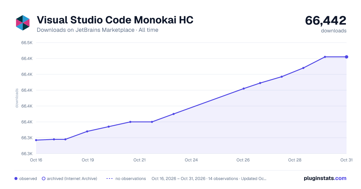 Visual Studio Code Monokai HC all-time downloads chart on JetBrains Marketplace