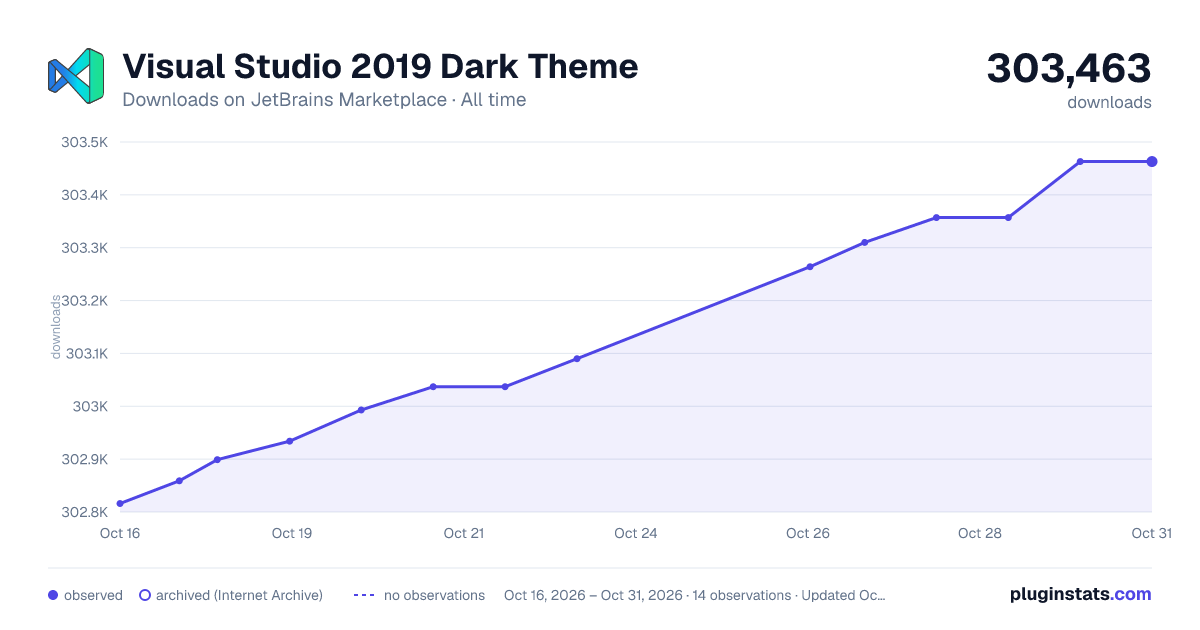 Visual Studio 2019 Dark Theme all-time downloads chart on JetBrains Marketplace