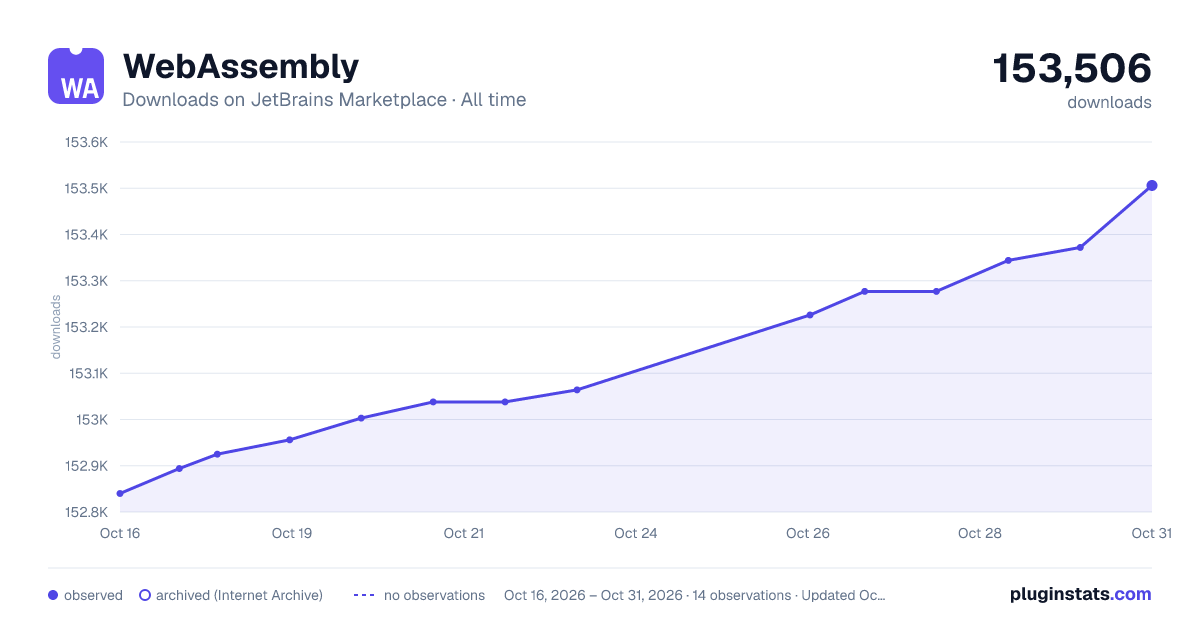 WebAssembly all-time downloads chart on JetBrains Marketplace