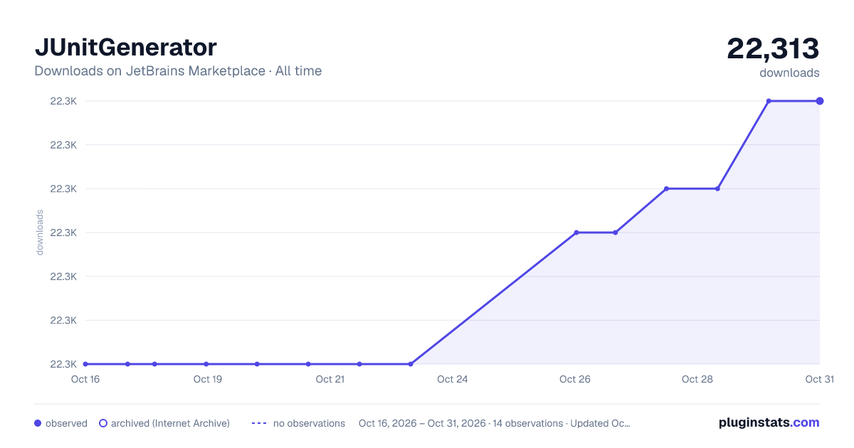 JUnitGenerator all-time downloads chart on JetBrains Marketplace