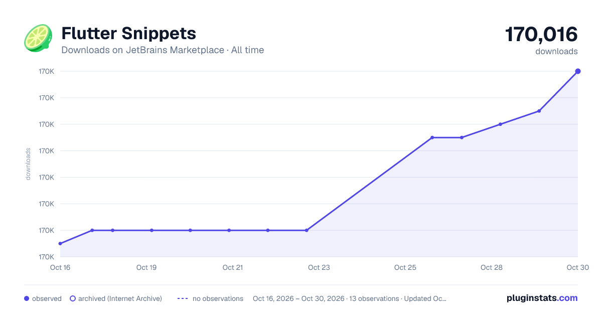 Flutter Snippets all-time downloads chart on JetBrains Marketplace
