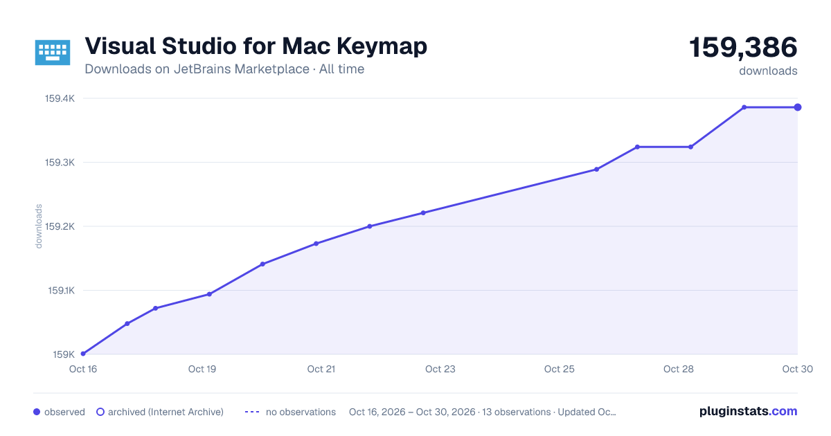 Visual Studio for Mac Keymap all-time downloads chart on JetBrains Marketplace