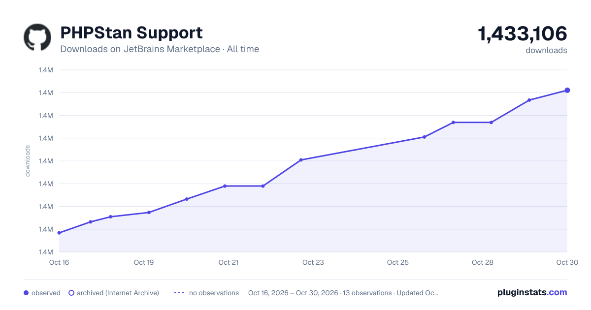 PHPStan Support all-time downloads chart on JetBrains Marketplace
