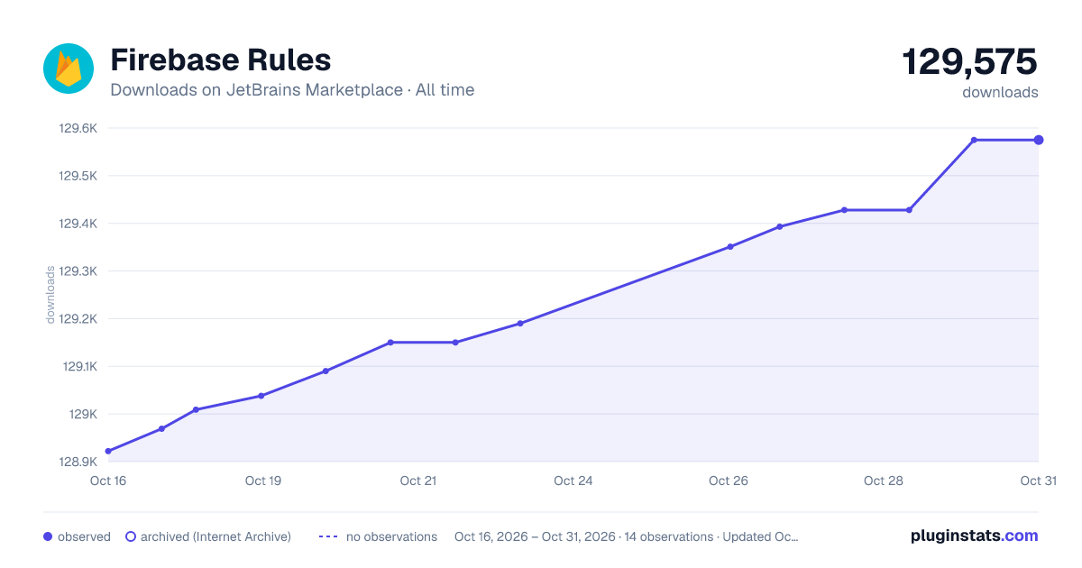Firebase Rules all-time downloads chart on JetBrains Marketplace