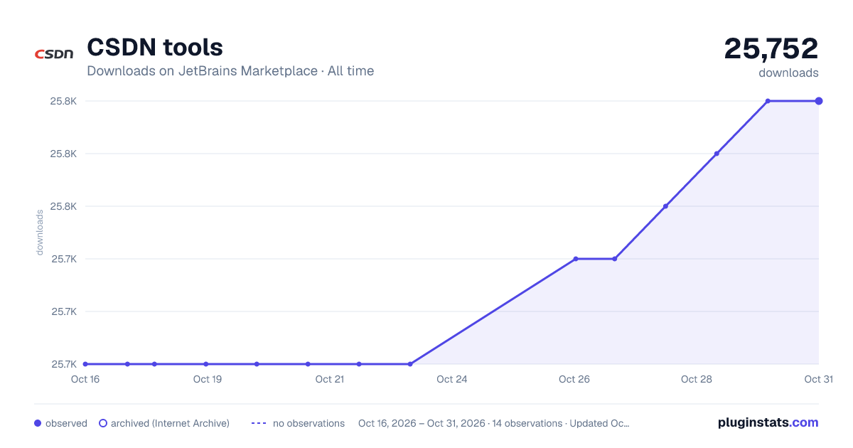 CSDN tools all-time downloads chart on JetBrains Marketplace