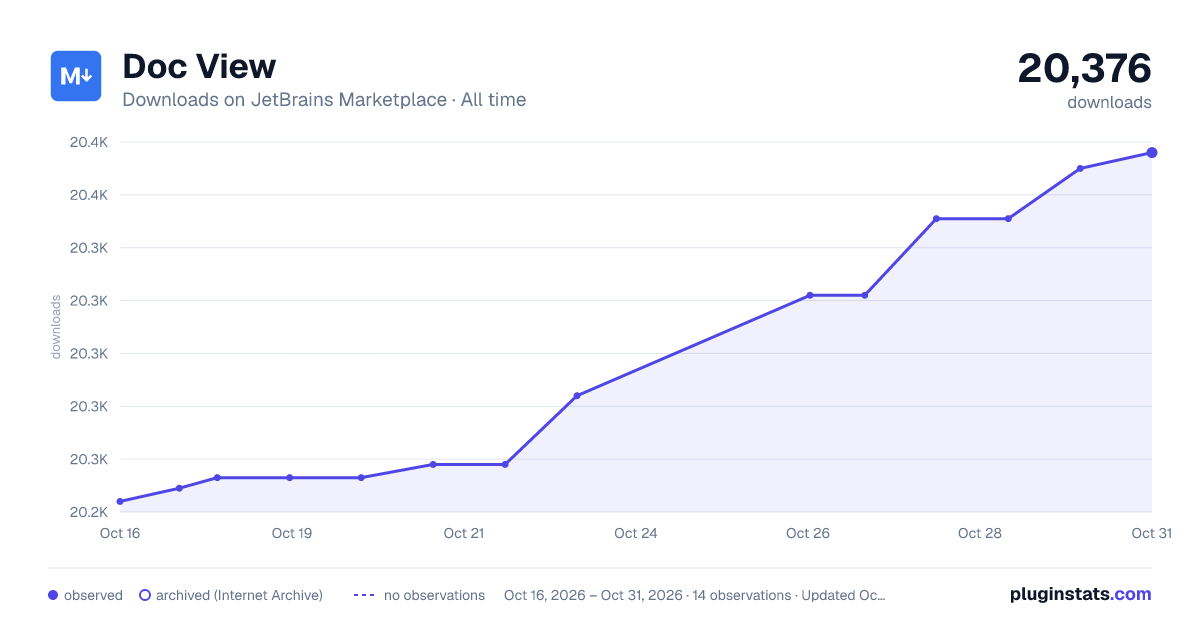 Doc View all-time downloads chart on JetBrains Marketplace