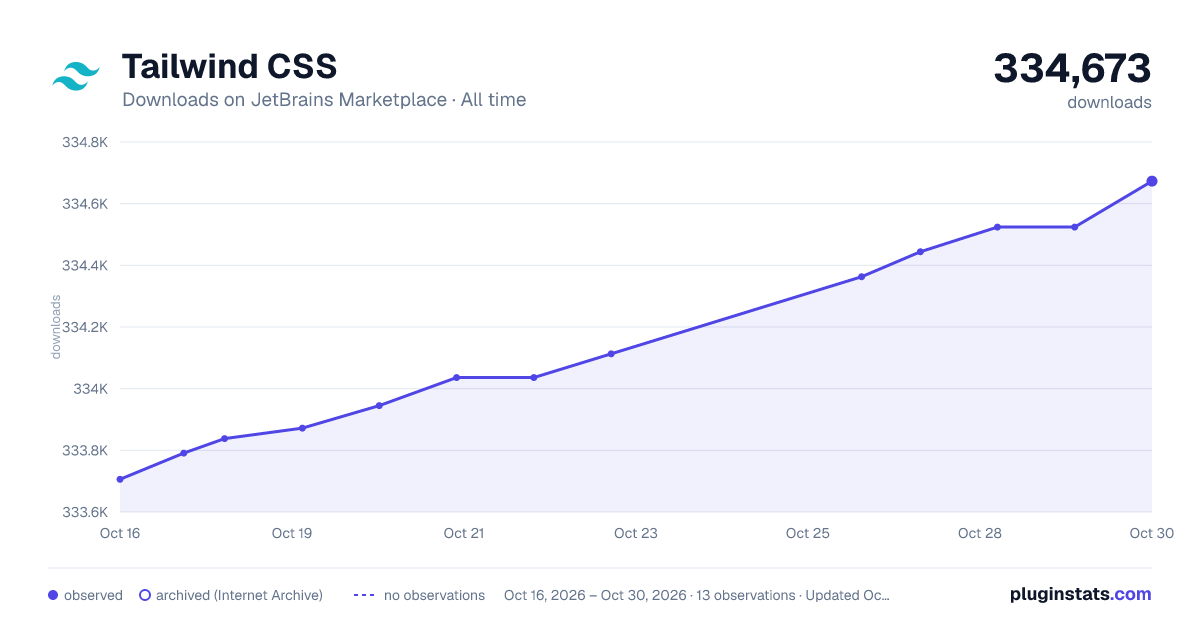 Tailwind CSS all-time downloads chart on JetBrains Marketplace