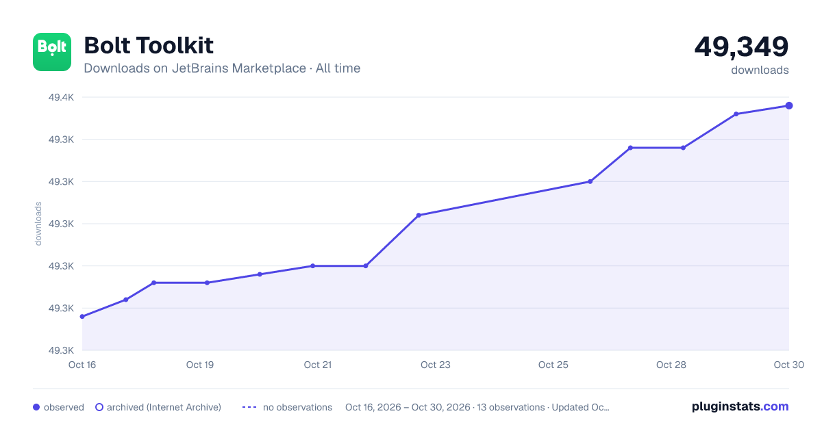 Bolt Toolkit all-time downloads chart on JetBrains Marketplace