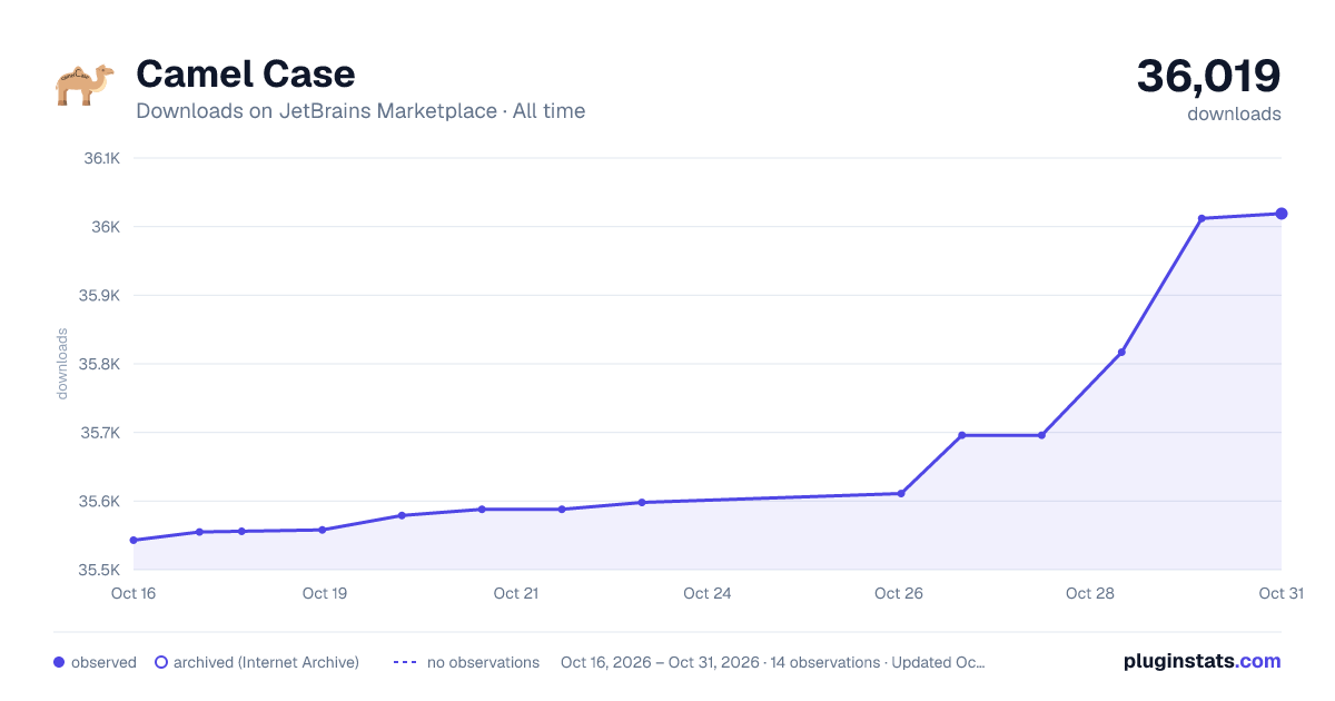 Camel Case all-time downloads chart on JetBrains Marketplace