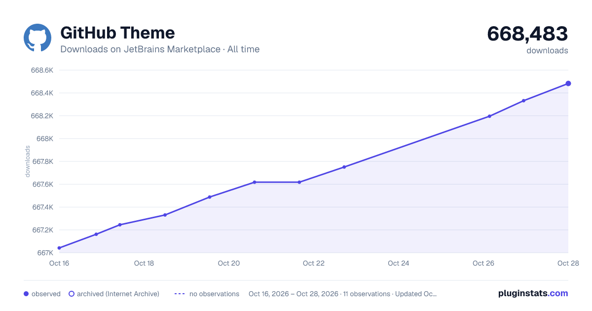 GitHub Theme all-time downloads chart on JetBrains Marketplace
