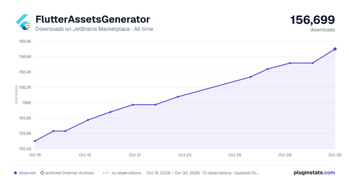 FlutterAssetsGenerator all-time downloads chart on JetBrains Marketplace