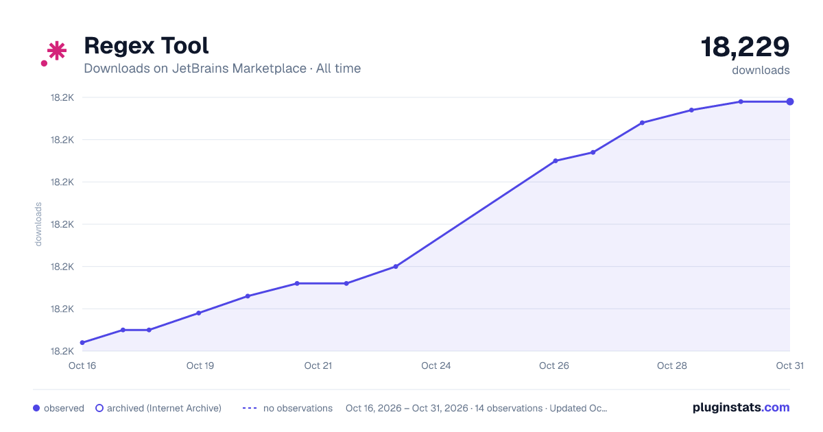 Regex Tool all-time downloads chart on JetBrains Marketplace