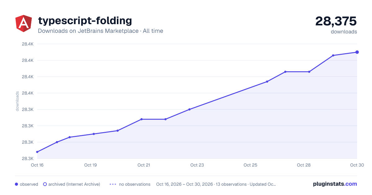 typescript-folding all-time downloads chart on JetBrains Marketplace