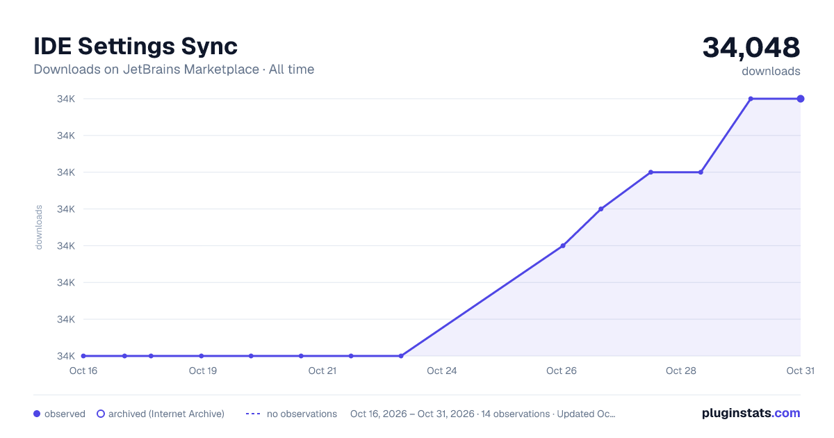 IDE Settings Sync all-time downloads chart on JetBrains Marketplace