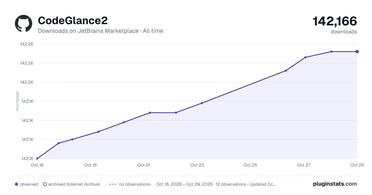 CodeGlance2 all-time downloads chart on JetBrains Marketplace