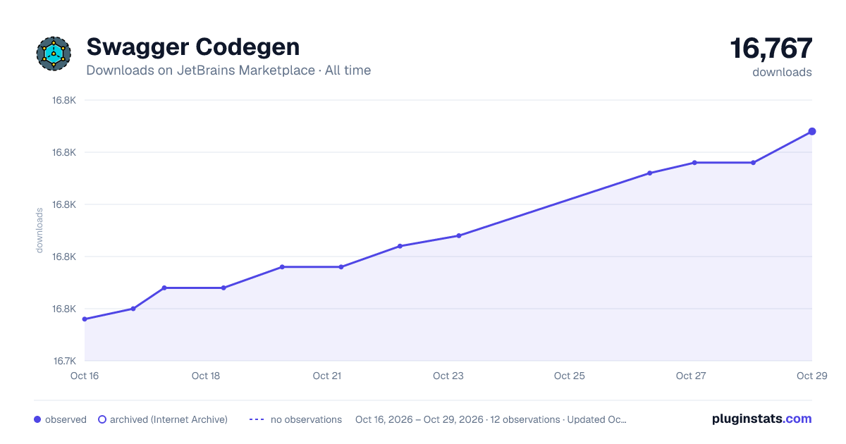 Swagger Codegen all-time downloads chart on JetBrains Marketplace