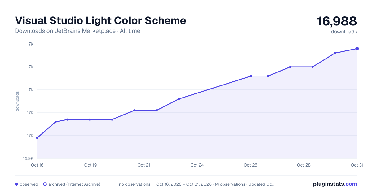 Visual Studio Light Color Scheme all-time downloads chart on JetBrains Marketplace