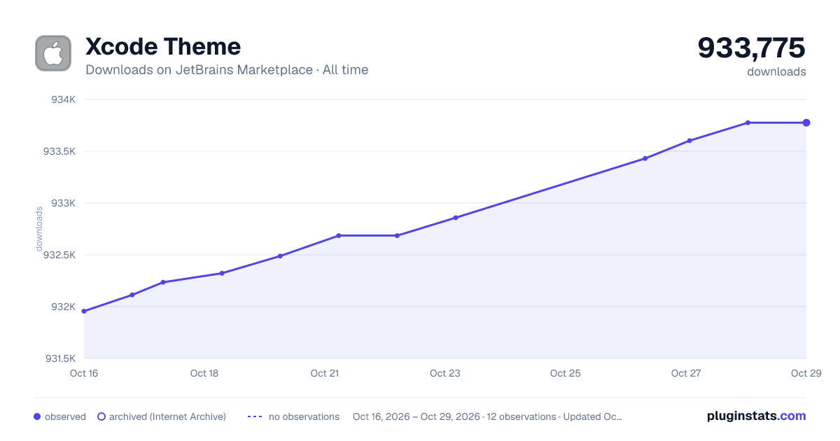Xcode Theme all-time downloads chart on JetBrains Marketplace