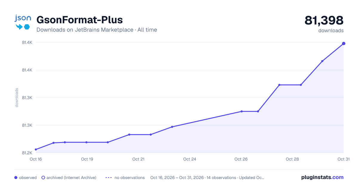 GsonFormat-Plus all-time downloads chart on JetBrains Marketplace