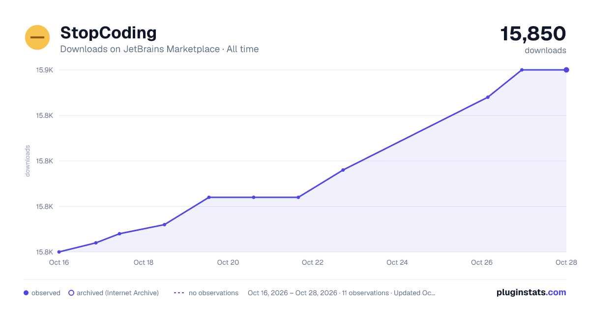 StopCoding all-time downloads chart on JetBrains Marketplace