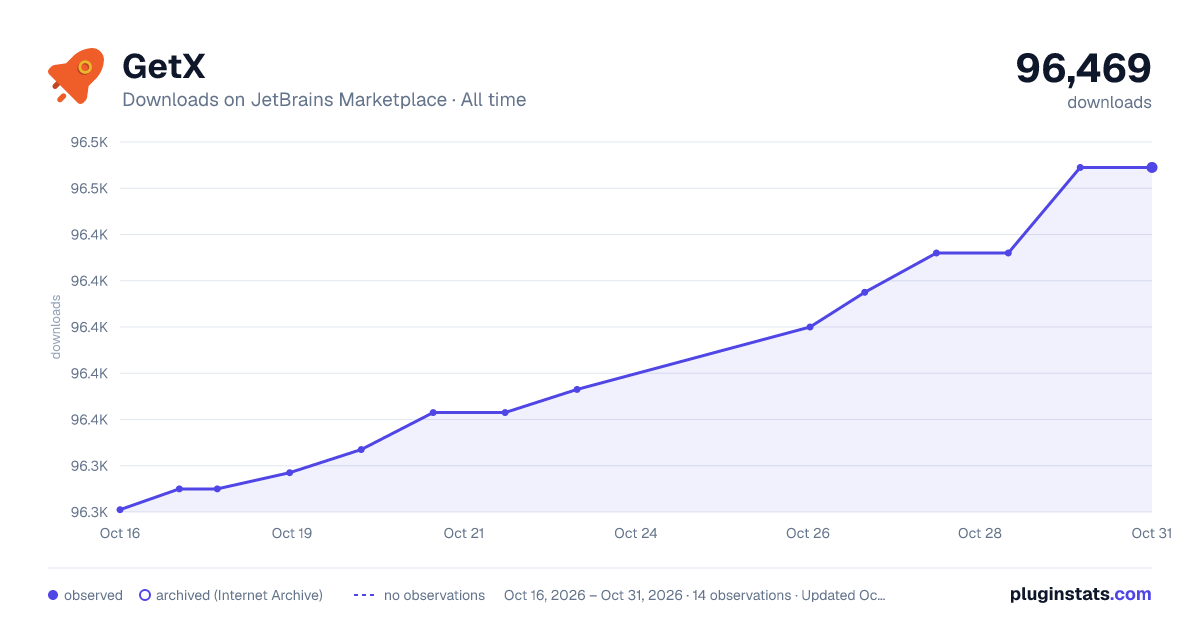 GetX all-time downloads chart on JetBrains Marketplace
