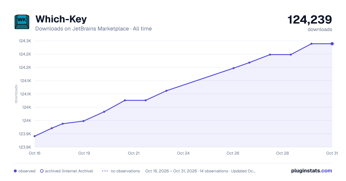 Which-Key all-time downloads chart on JetBrains Marketplace