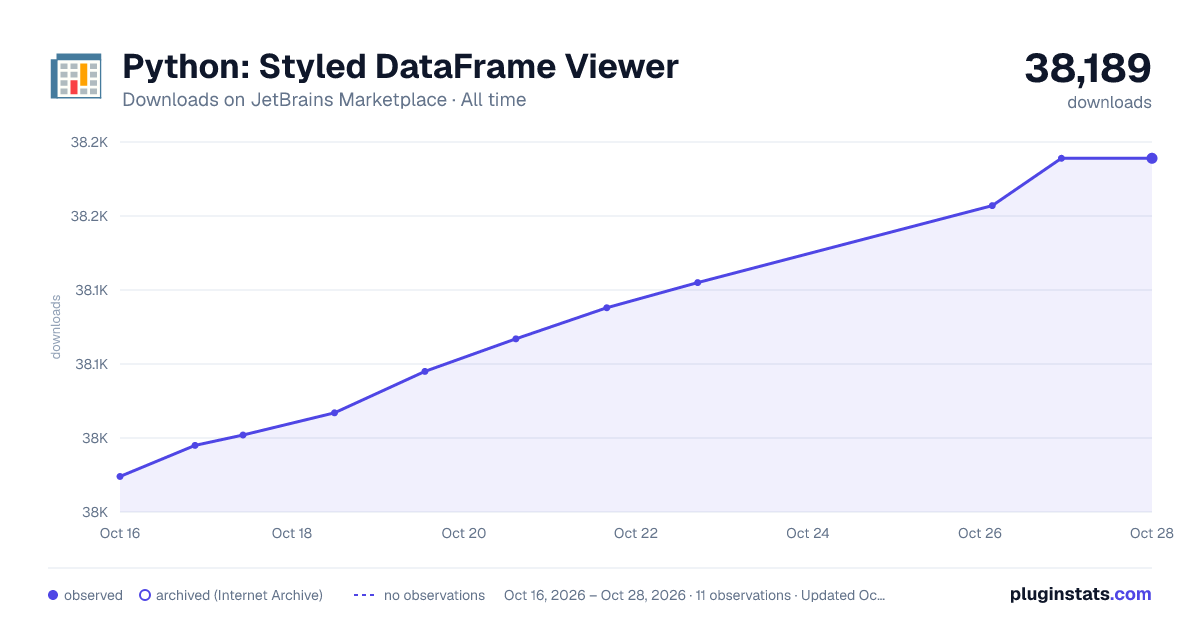Python: Styled DataFrame Viewer all-time downloads chart on JetBrains Marketplace