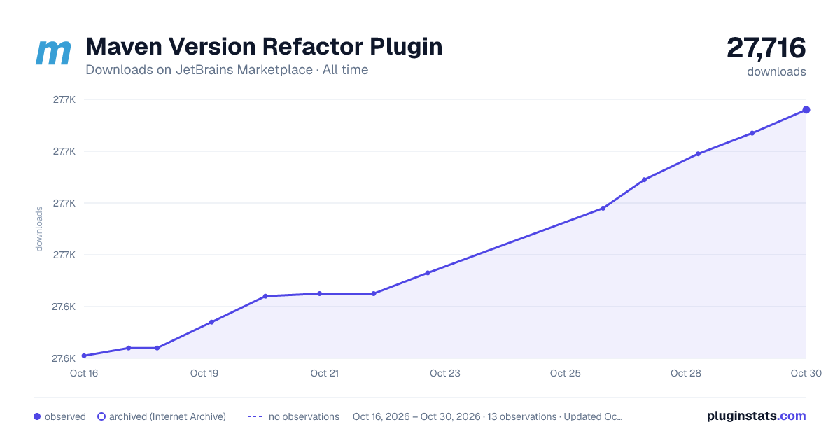 Maven Version Refactor Plugin all-time downloads chart on JetBrains Marketplace
