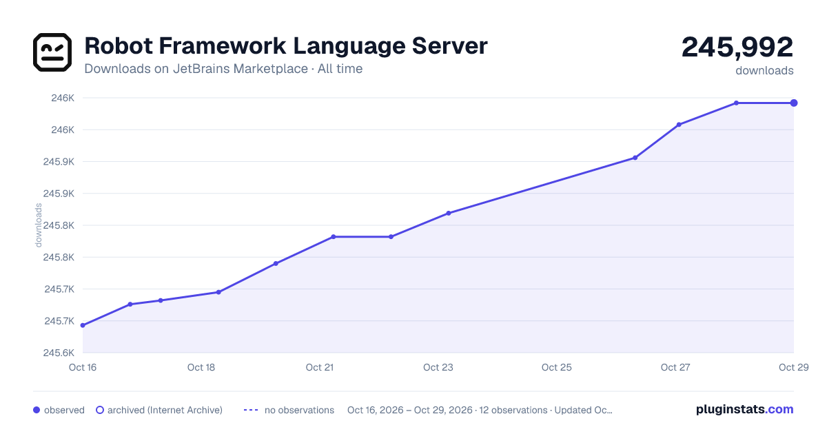Robot Framework Language Server all-time downloads chart on JetBrains Marketplace