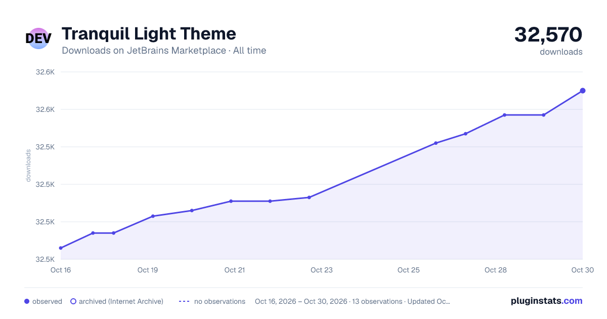 Tranquil Light Theme all-time downloads chart on JetBrains Marketplace