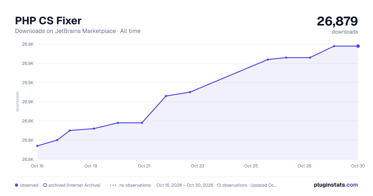 PHP CS Fixer all-time downloads chart on JetBrains Marketplace