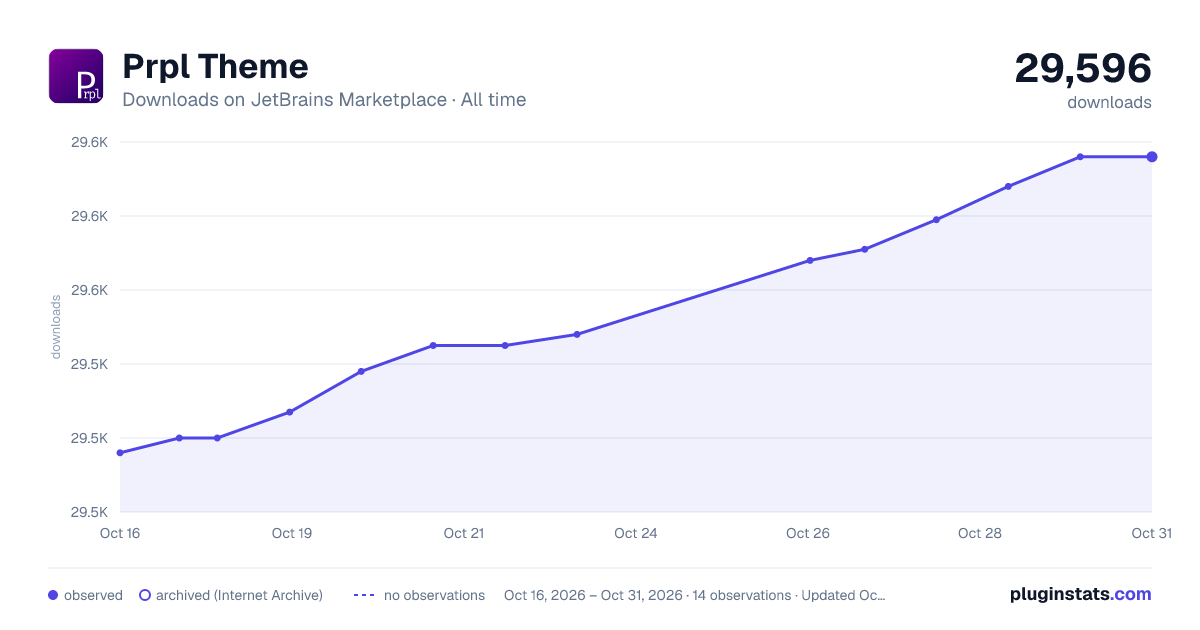 Prpl Theme all-time downloads chart on JetBrains Marketplace