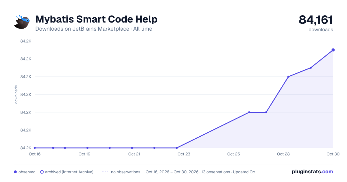 Mybatis Smart Code Help all-time downloads chart on JetBrains Marketplace