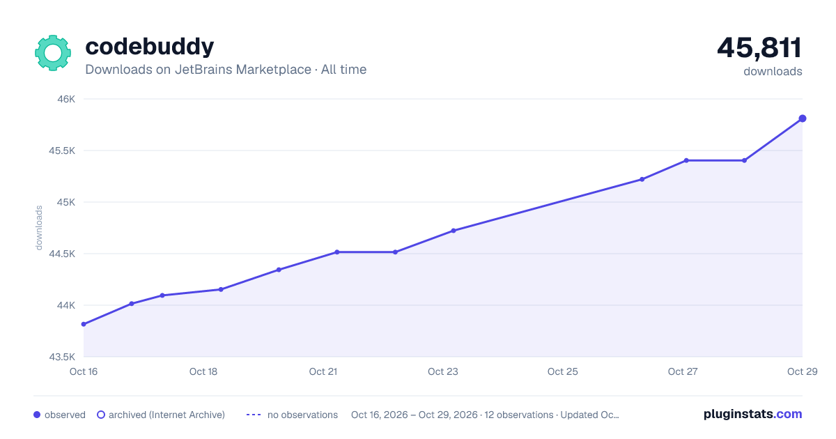 codebuddy all-time downloads chart on JetBrains Marketplace